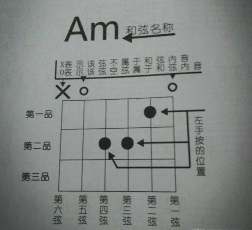 吉他常用D调和弦图详解