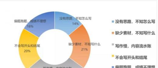 如何写好一篇作文