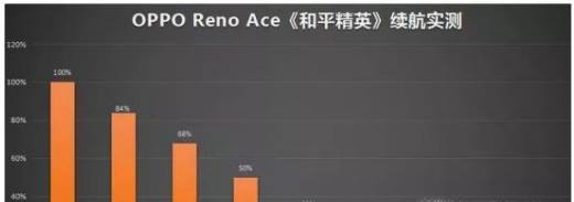 OPPO Reno Ace续航能力怎么样？