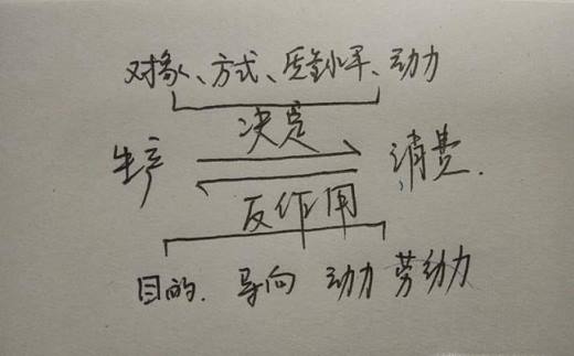 怎样理解生产与消费的关系