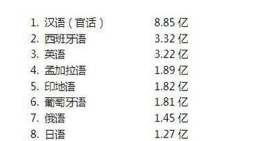 世界上使用人口最多的语言是