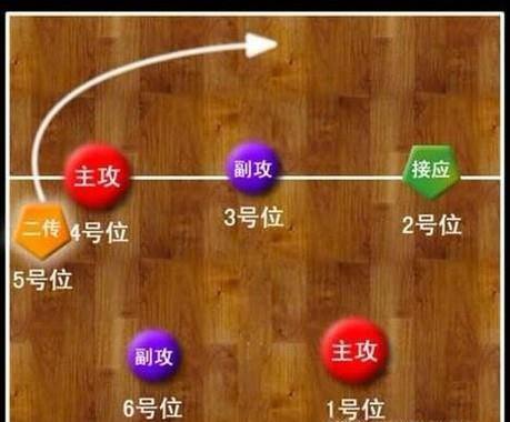 排球不同轮次发球如何正确站位