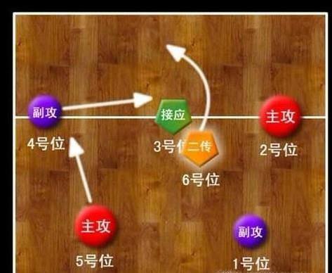 排球不同轮次发球如何正确站位