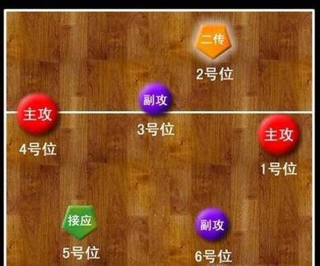 排球不同轮次发球如何正确站位