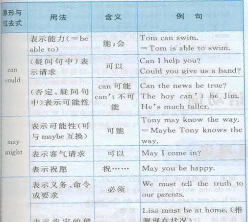 英语语法速记